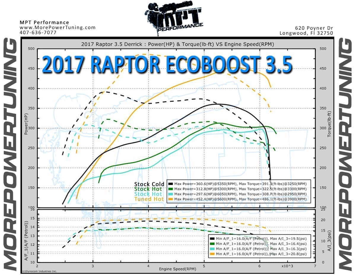 17-20 Raptor 3.5L Ecoboost MPT Dyno Tested Tune (+Optional Tuner)