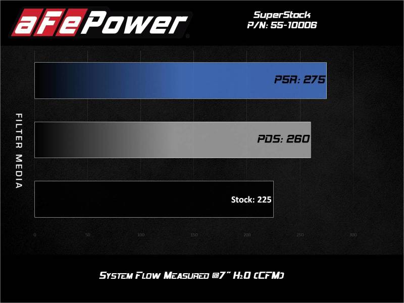 15-23 Ford Mustang L4-2.3L (t) aFe 55-10006D Super Stock Induction System Pro Dry S