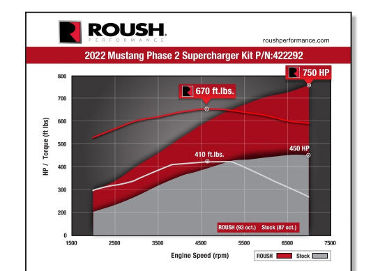 22-23 Ford Mustang GT V8 5.0L Roush 422292 Supercharger Kit 750HP(Phase 2)