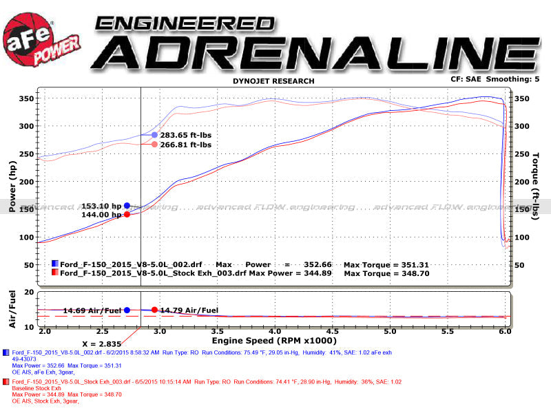 21-25 Ford F-150 2.7L & 3.5L V6 / 5.0L V8 AFE 49-43128-P Rebel Series 3 to 2.5in SS Cat-Back Exhaust System w/ Polished Tip