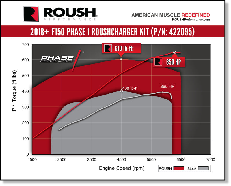 18-20 Ford F-150 V8 5.0L ROUSH 422095 650HP Phase 1 Calibrated Supercharger Kit