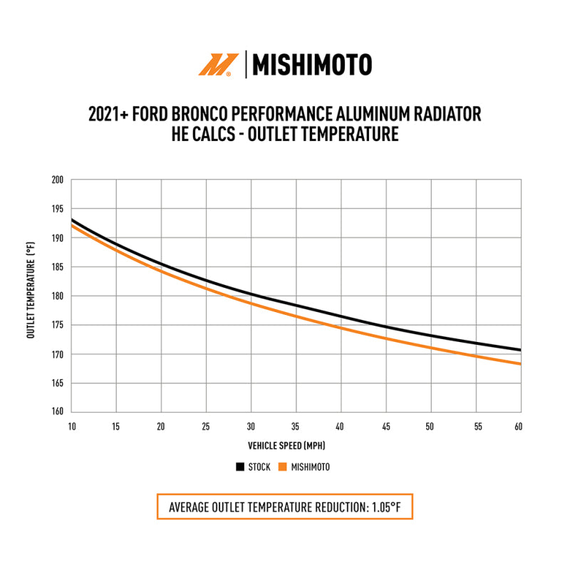 2021+ Ford Bronco / 24-25 Ranger Raptor Mishimoto MMRAD-BR-21 Performance Aluminum Radiator