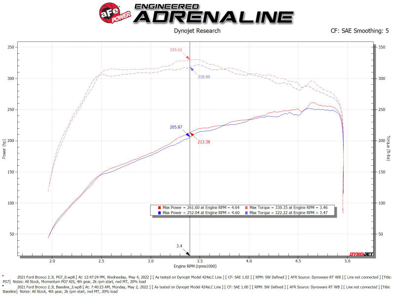 21-23 Ford Bronco L4 2.3L aFe 50-70082G Momentum GT Cold Air Intake System w/ Pro GUARD7 Filter