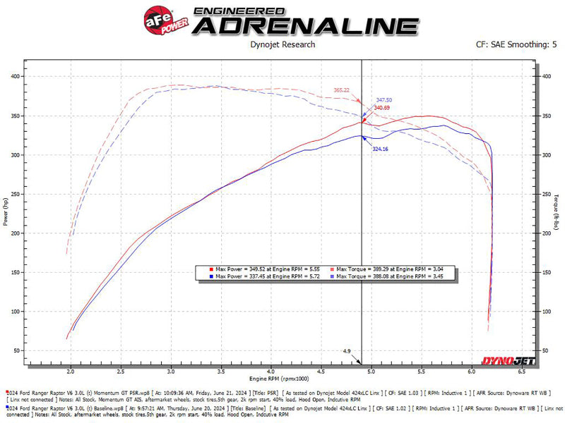 24-25 Ford Ranger Raptor V6 3.0L aFe 50-70116R Momentum GT Cold Air Intake System w/ Pro 5R Filter