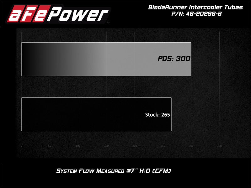 17-20 Ford F-150 & Raptor V6 3.5L EcoBoost aFe 46-20298-B Bladerunner Intercooler Tubes 2.5in Aluminum Hot Charge Pipe Black