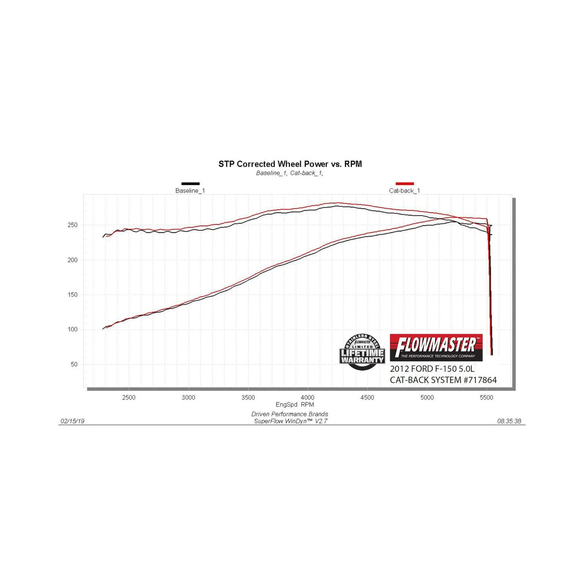 09-14 Ford F-150 3.5 EB/4.6L/5.0L/5.4L Flowmaster 717864 Flow FX Cat-Back Exhaust System