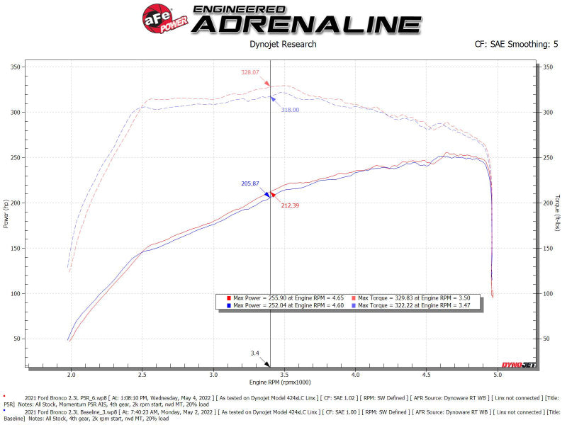 21-23 Ford Bronco L4 2.3L aFe 50-70082R Momentum GT Cold Air Intake System w/ Pro 5R Filter