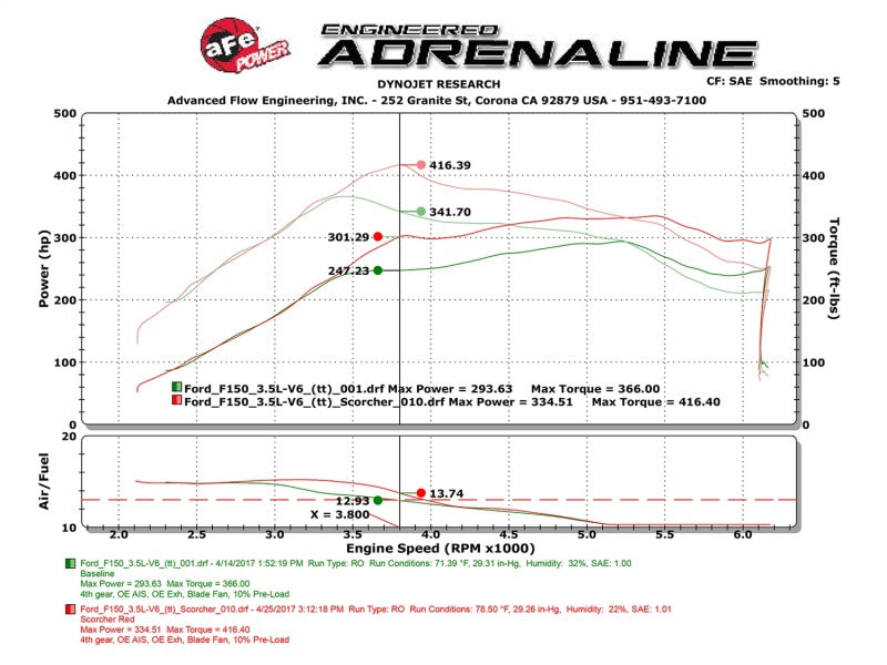 18-21 Ford Expedition V6 3.5L / 18-20 F-150 V6 2.7 / 17-20 F-150 V6 3.5 aFe 77-43025 Scorcher GT Power Module