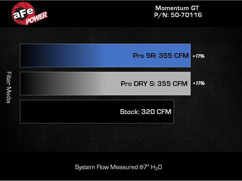 24-25 Ford Ranger Raptor V6 3.0L aFe 50-70116R Momentum GT Cold Air Intake System w/ Pro 5R Filter