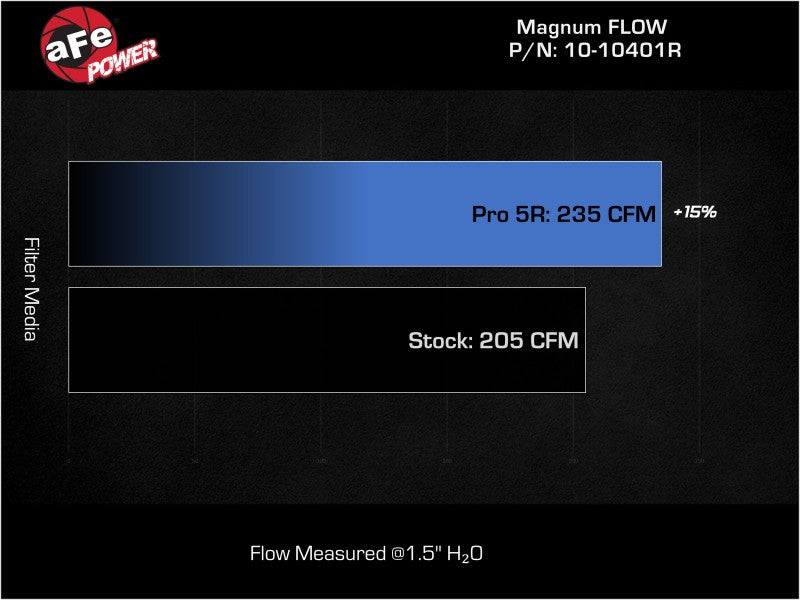 21-23 Ford Bronco L4 2.3L & V6 2.7L Ecoboost aFe 10-10401R Magnum FLOW Pro 5R Air Filter