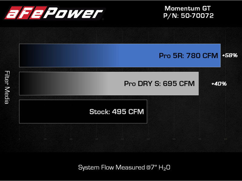 21-25 Ford F-150 / Raptor V6 3.5L EcoBoost AFE 50-70072D Momentum GT Cold Air Intake System w/ Pro DRY S Filter