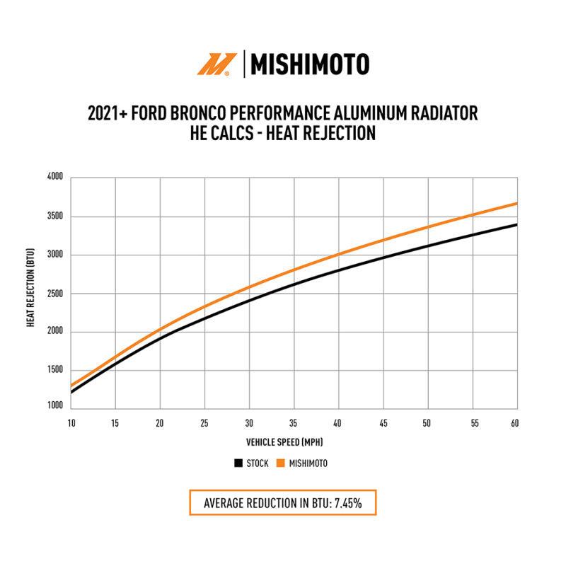 2021+ Ford Bronco / 24-25 Ranger Raptor Mishimoto MMRAD-BR-21 Performance Aluminum Radiator