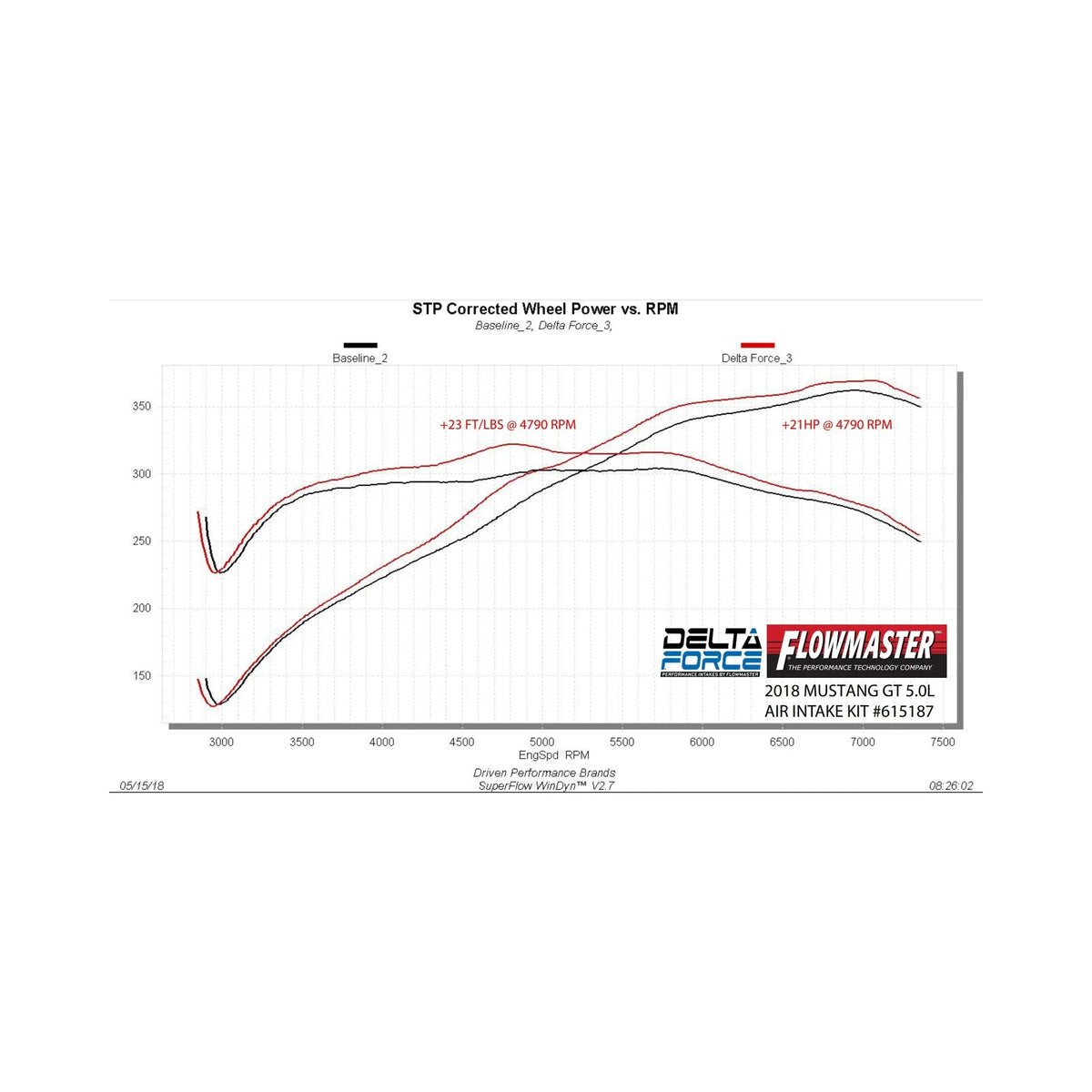 18-23 Ford Mustang 5.0L Flowmaster 615187 Delta Force Performance Air Intake