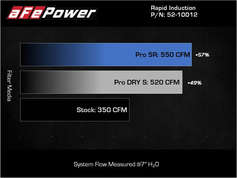 21-25 F150 V8 5.0L aFe 52-10012D Rapid Induction Cold Air Intake System w/Pro DRY S Filter