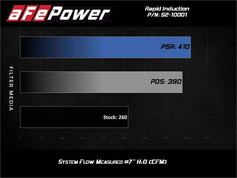 19-23 Ford Ranger L4 2.3L Ecoboost aFe 52-10001R Rapid Induction Cold Air Intake System w/Pro 5R Filter