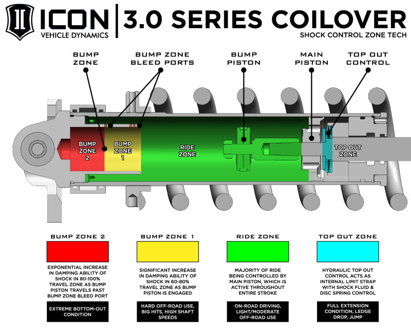21-25 Ford F-150 Raptor 3.5L EB ICON 95003 1-3" Lift, Front, V.S. 3.0 Series Coilover Kit, Remote Reservoir w/ CDEV