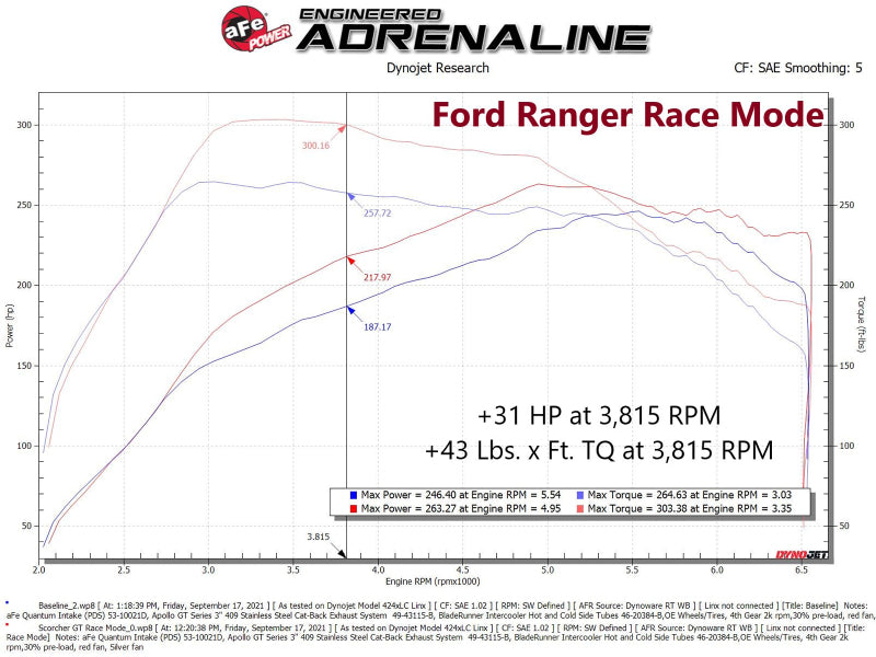 21-23 Ford Bronco / 19-23 Ford Ranger L4 2.3L EcoBoost aFe 77-43046 Scorcher GT Power Module