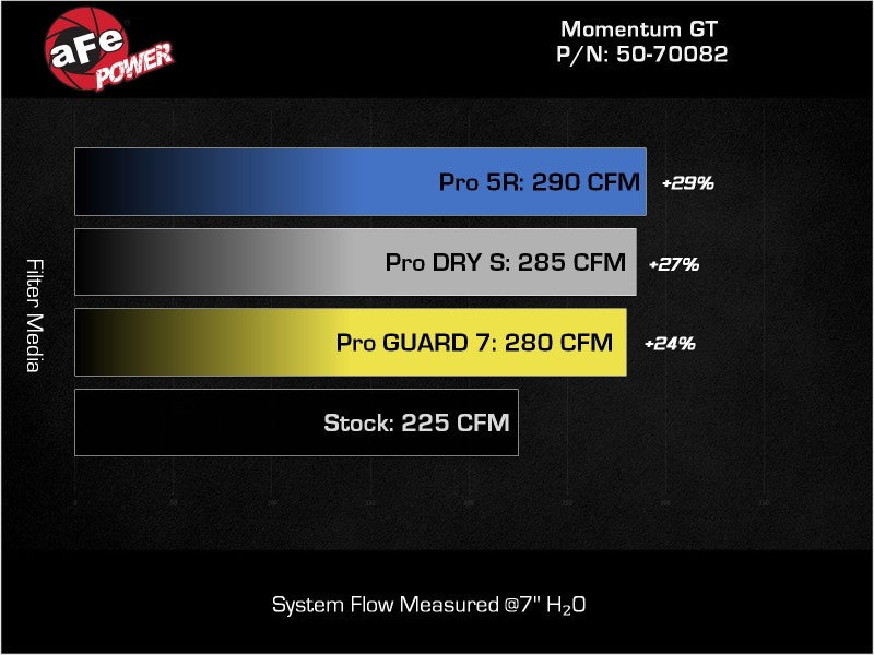 21-23 Ford Bronco L4 2.3L aFe 50-70082R Momentum GT Cold Air Intake System w/ Pro 5R Filter