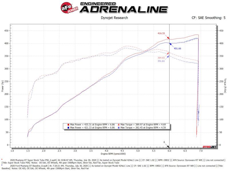 18-23 Ford Mustang GT V8 5.0L aFe 55-10005R MagnumFORCE Intake Super Stock Pro 5R Media