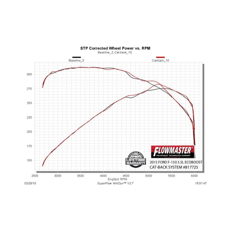 15-20 Ford F-150 2.7L/3.5L EB / 5.0L Flowmaster 817725 American Thunder Cat-back Exhaust System