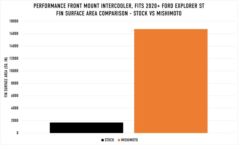 20-23 Ford Explorer ST V6 3.0 Mishimoto MMINT-EST-20SL Performance Intercooler - Silver