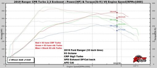 CR Performance Upgrade Turbocharger Set for Bronco 2.3L & Explorer 2.3L