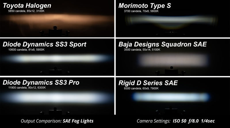 15-20 Ford F-150 Diode Dynamics DD7015 SS3 LED Fog Light Kit Pro Type F2 ABL - White SAE Fog