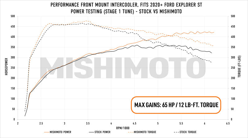 20-23 Ford Explorer ST V6 3.0 Mishimoto MMINT-EST-20SL Performance Intercooler - Silver
