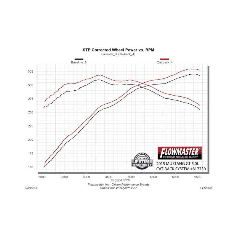 15-17 Ford Mustang GT 5.0L V8 Flowmaster 817730 American Thunder Cat-back Exhaust System