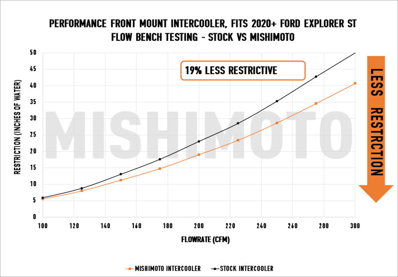 20-23 Ford Explorer ST V6 3.0 Mishimoto MMINT-EST-20SL Performance Intercooler - Silver