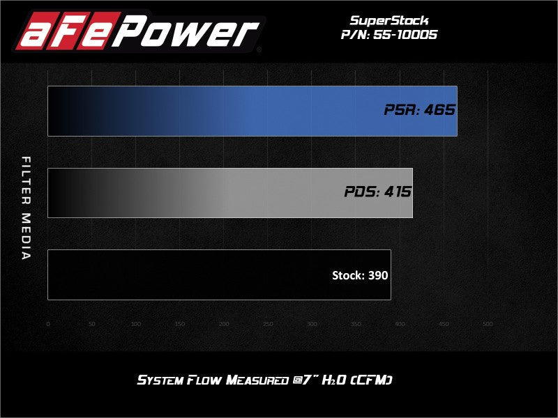 18-23 Ford Mustang GT V8 5.0L aFe 55-10005R MagnumFORCE Intake Super Stock Pro 5R Media