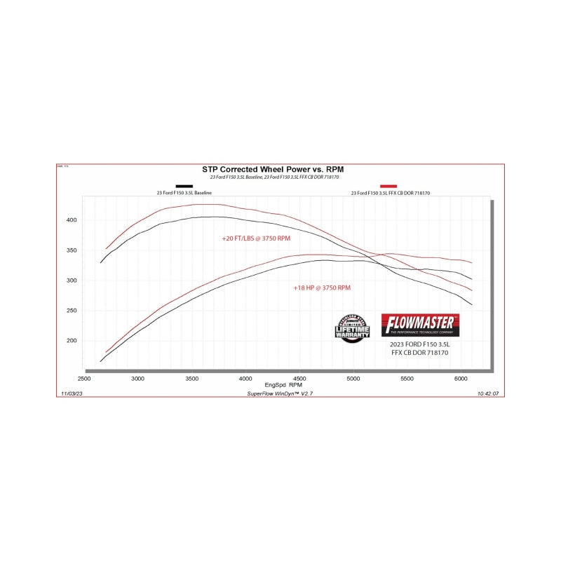 21-26 Ford F-150 2.7L/3.5L/5.0L Flowmaster 718170 Flow FX Cat-Back Exhaust System
