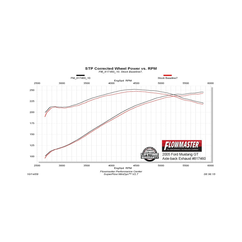 05-10 Mustang GT 4.6L/5.4L Flowmaster 817460 American Thunder Axle-back Exhaust System