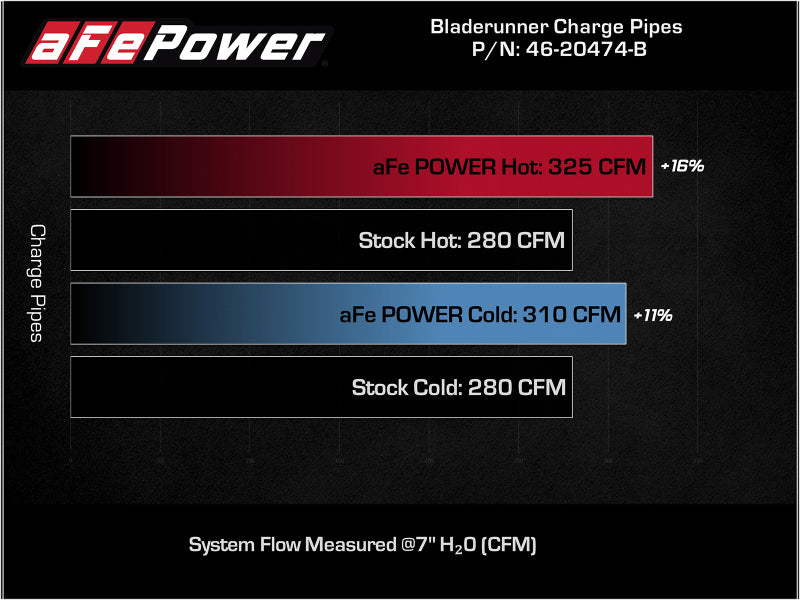 21-23 Ford F-150 2.7L V6 EcoBoost AFE 46-20474-B BladeRunner Aluminum Hot & Cold Charge Pipe Kit Black