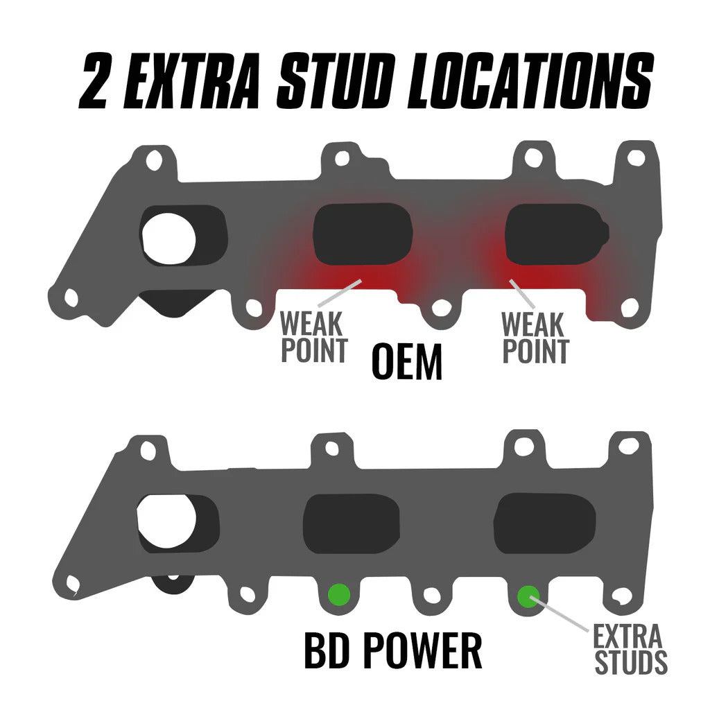 17-20 Ford F-150 3.5L BD Diesel 1043062 Exhaust Manifold Passenger Side