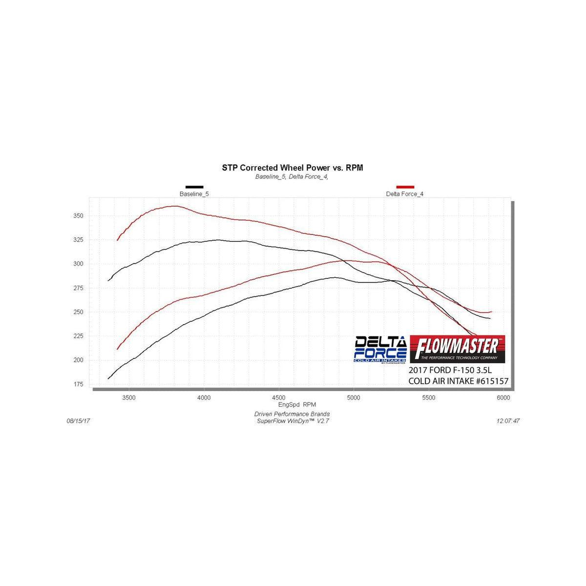 17-18 Ford F-150 3.5L Ecoboost Flowmaster 615157 Delta Force Performance Air Intake